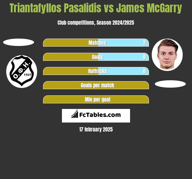 Triantafyllos Pasalidis vs James McGarry h2h player stats