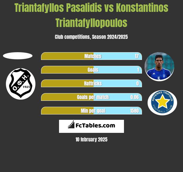 Triantafyllos Pasalidis vs Konstantinos Triantafyllopoulos h2h player stats