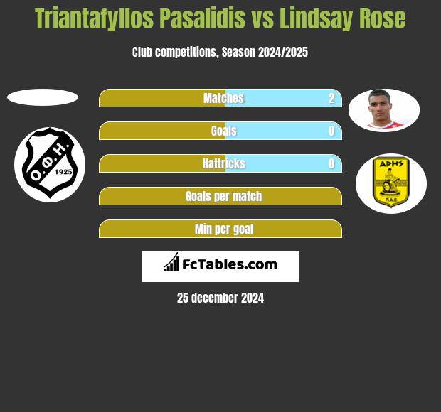 Triantafyllos Pasalidis vs Lindsay Rose h2h player stats