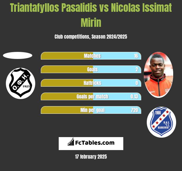 Triantafyllos Pasalidis vs Nicolas Issimat Mirin h2h player stats