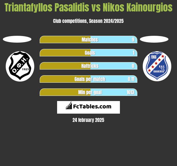 Triantafyllos Pasalidis vs Nikos Kainourgios h2h player stats