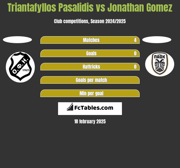 Triantafyllos Pasalidis vs Jonathan Gomez h2h player stats