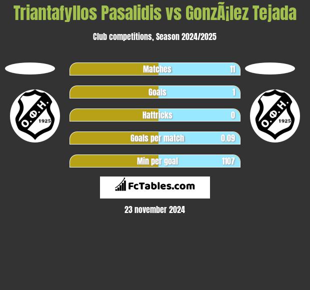 Triantafyllos Pasalidis vs GonzÃ¡lez Tejada h2h player stats