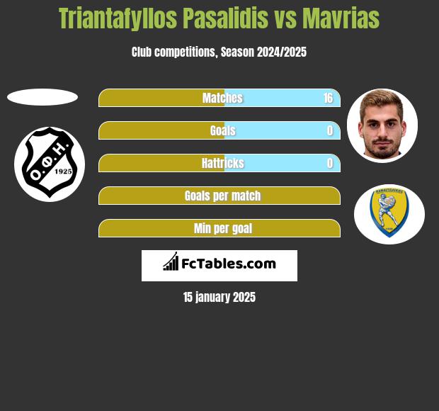 Triantafyllos Pasalidis vs Mavrias h2h player stats