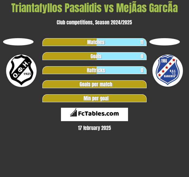 Triantafyllos Pasalidis vs MejÃ­as GarcÃ­a h2h player stats