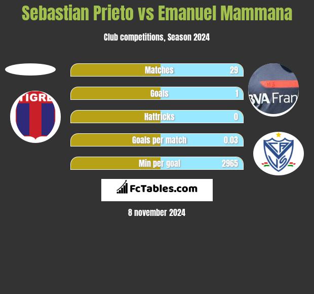 Sebastian Prieto vs Emanuel Mammana h2h player stats