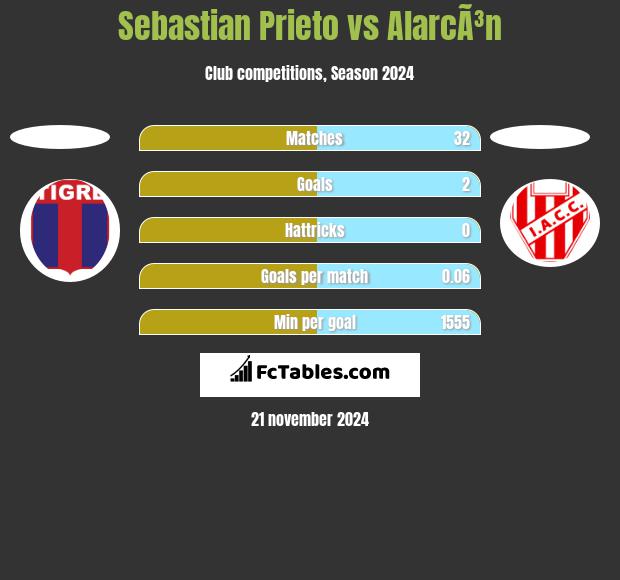 Sebastian Prieto vs AlarcÃ³n h2h player stats