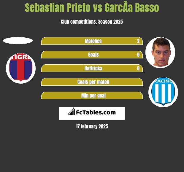 Sebastian Prieto vs GarcÃ­a Basso h2h player stats