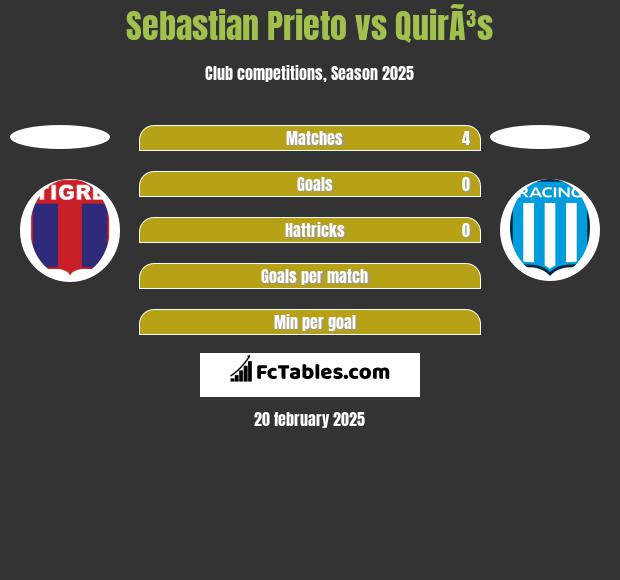 Sebastian Prieto vs QuirÃ³s h2h player stats