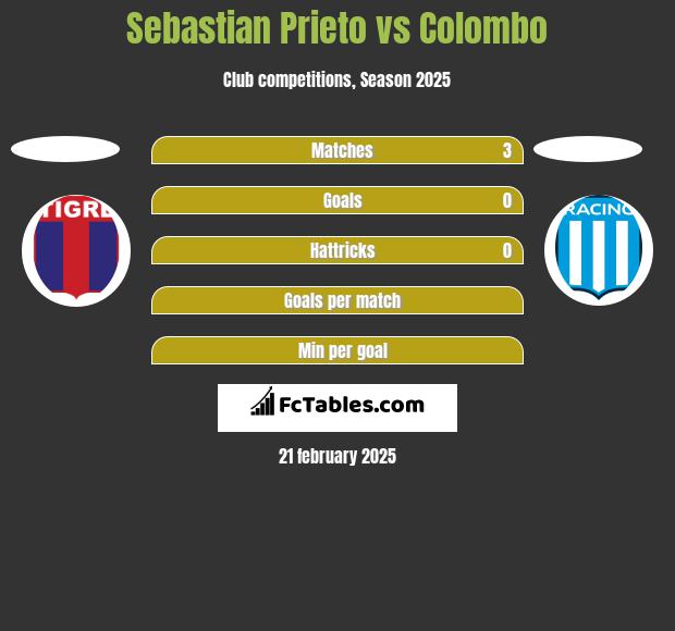 Sebastian Prieto vs Colombo h2h player stats