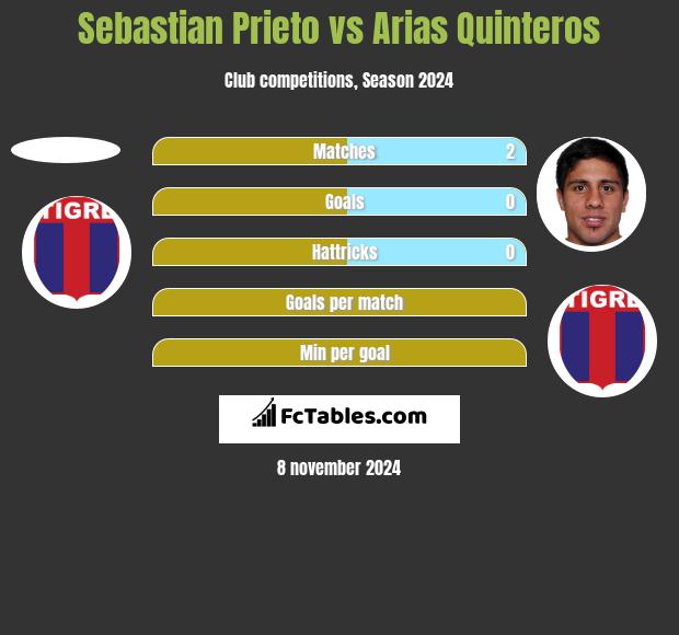 Sebastian Prieto vs Arias Quinteros h2h player stats