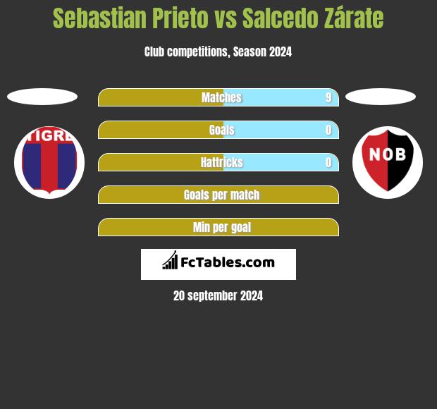 Sebastian Prieto vs Salcedo Zárate h2h player stats