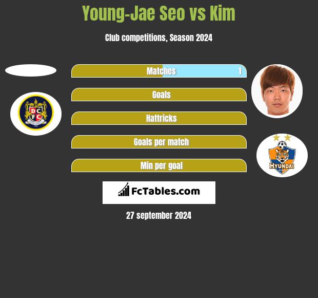 Young-Jae Seo vs Kim h2h player stats