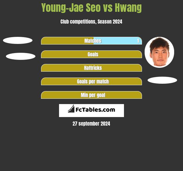 Young-Jae Seo vs Hwang h2h player stats