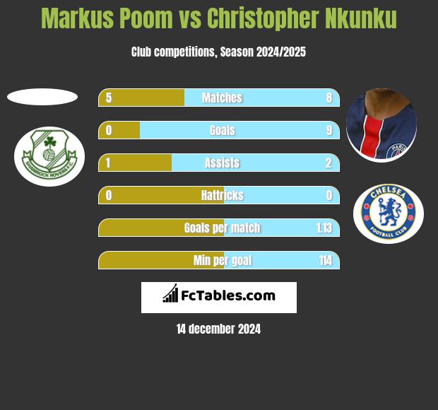 Markus Poom vs Christopher Nkunku h2h player stats