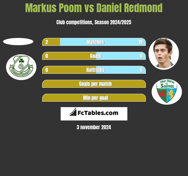 Markus Poom vs Daniel Redmond h2h player stats