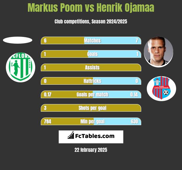 Markus Poom vs Henrik Ojamaa h2h player stats