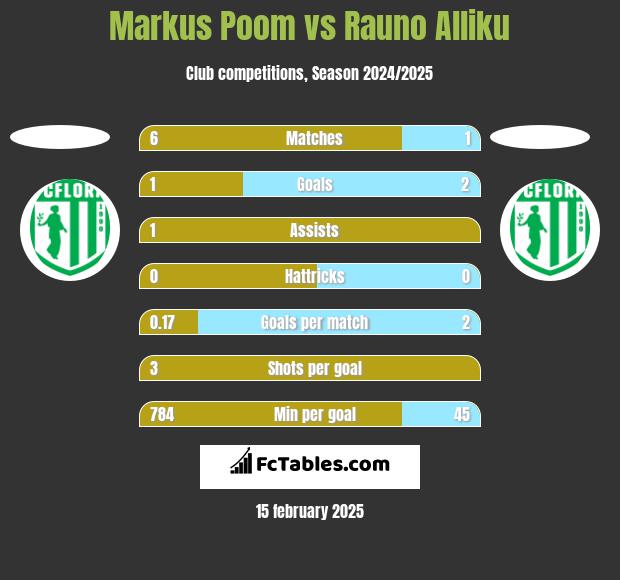 Markus Poom vs Rauno Alliku h2h player stats