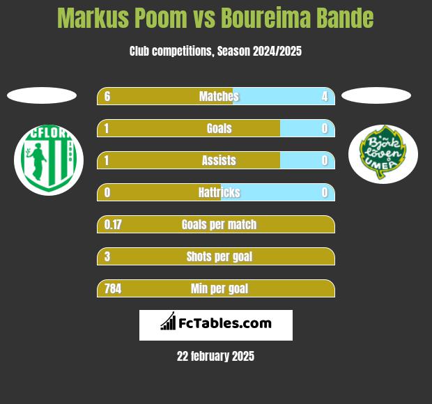 Markus Poom vs Boureima Bande h2h player stats