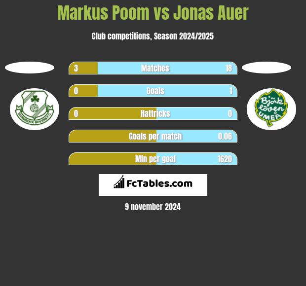 Markus Poom vs Jonas Auer h2h player stats