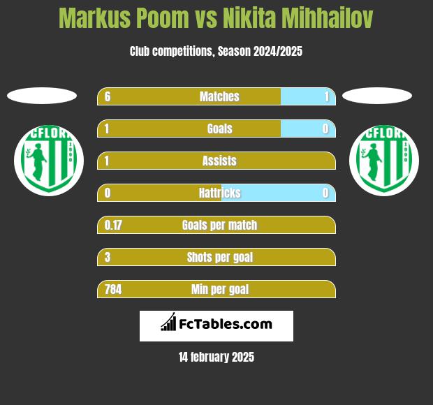 Markus Poom vs Nikita Mihhailov h2h player stats