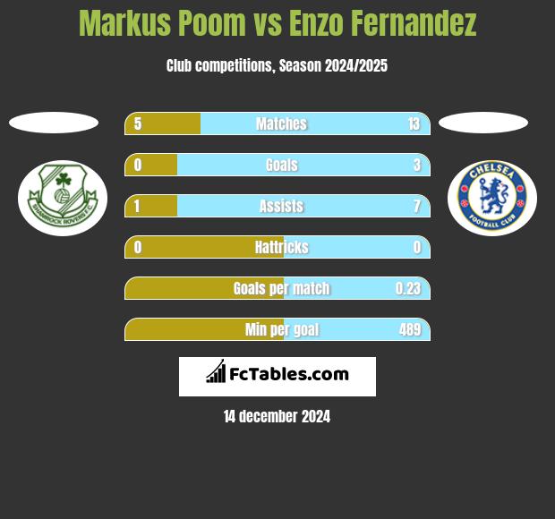 Markus Poom vs Enzo Fernandez h2h player stats