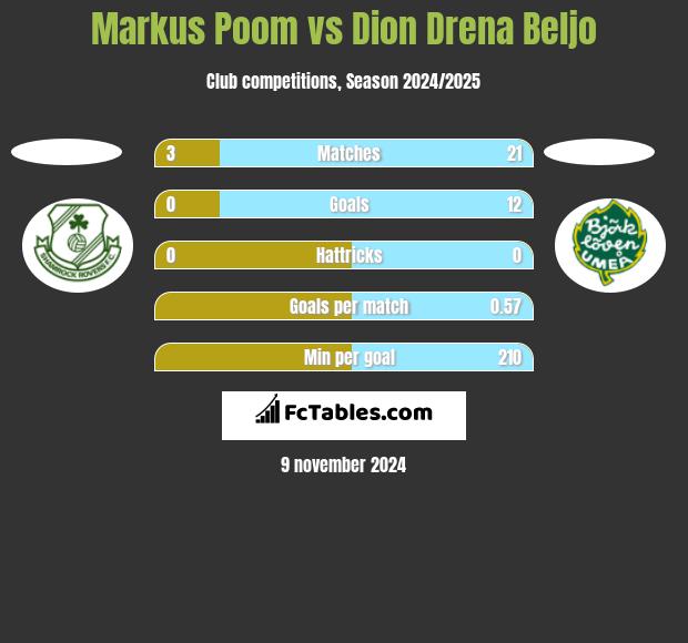 Markus Poom vs Dion Drena Beljo h2h player stats