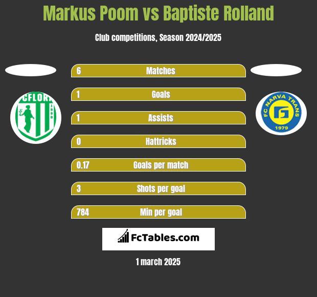 Markus Poom vs Baptiste Rolland h2h player stats