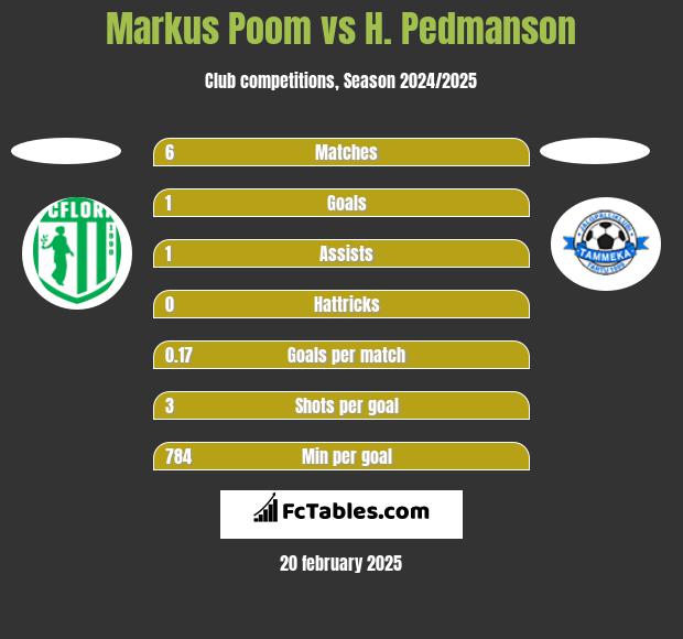 Markus Poom vs H. Pedmanson h2h player stats