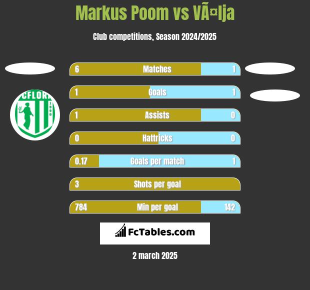 Markus Poom vs VÃ¤lja h2h player stats