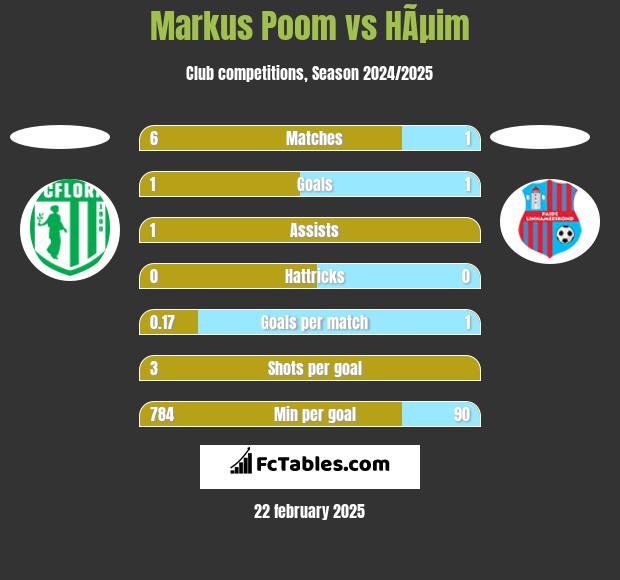 Markus Poom vs HÃµim h2h player stats