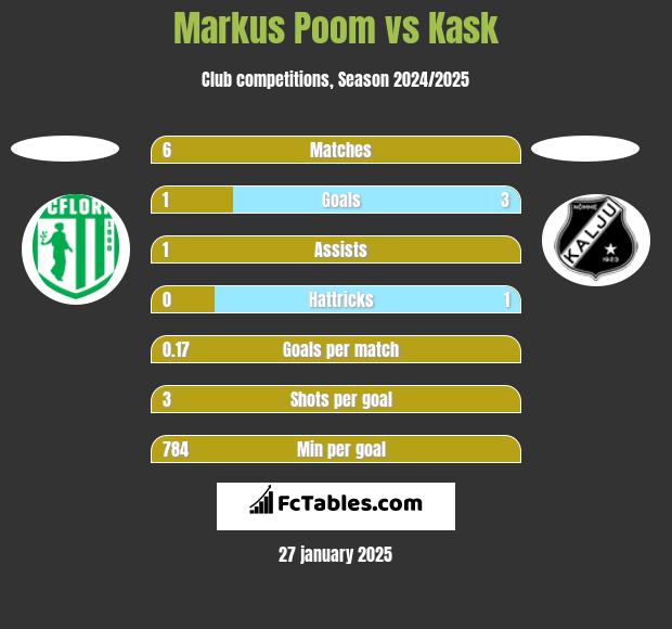 Markus Poom vs Kask h2h player stats