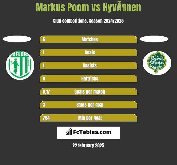 Markus Poom vs HyvÃ¶nen h2h player stats