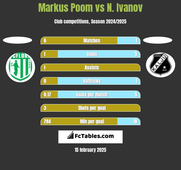 Markus Poom vs N. Ivanov h2h player stats