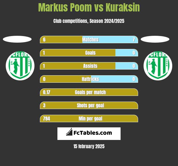 Markus Poom vs Kuraksin h2h player stats