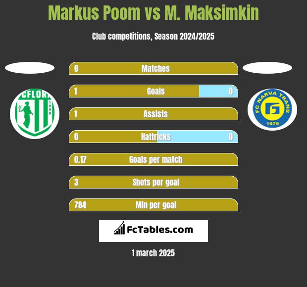 Markus Poom vs M. Maksimkin h2h player stats