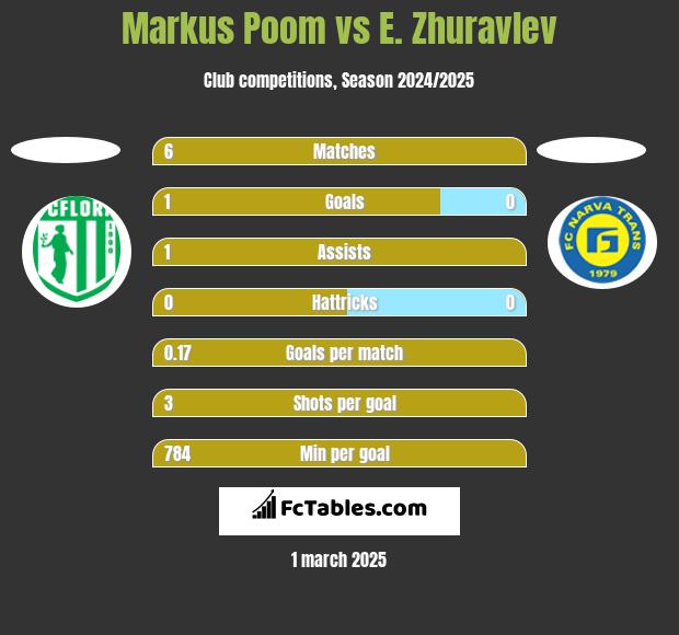 Markus Poom vs E. Zhuravlev h2h player stats