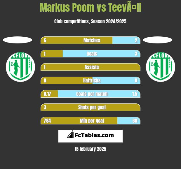 Markus Poom vs TeevÃ¤li h2h player stats