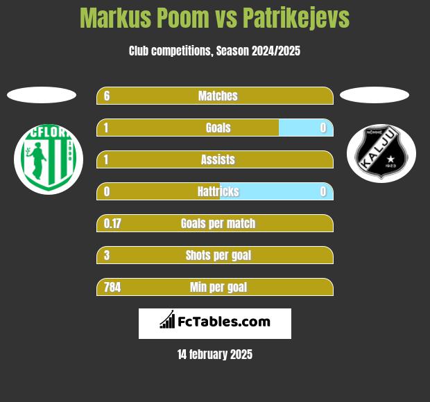 Markus Poom vs Patrikejevs h2h player stats