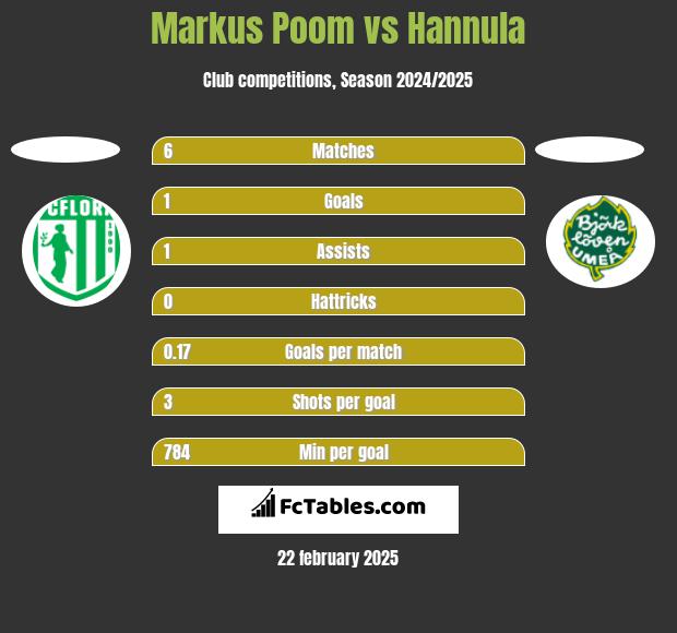 Markus Poom vs Hannula h2h player stats