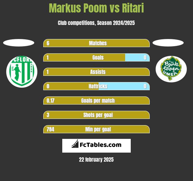 Markus Poom vs Ritari h2h player stats