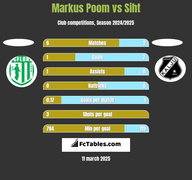 Markus Poom vs Siht h2h player stats