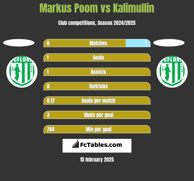 Markus Poom vs Kalimullin h2h player stats