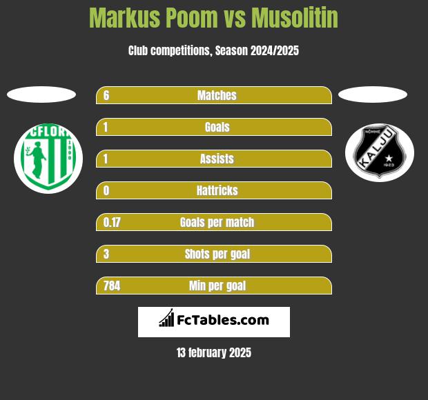 Markus Poom vs Musolitin h2h player stats