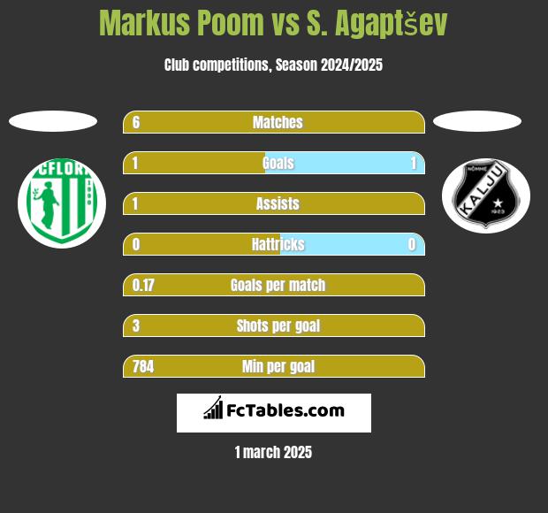 Markus Poom vs S. Agaptšev h2h player stats