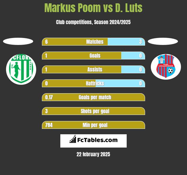 Markus Poom vs D. Luts h2h player stats