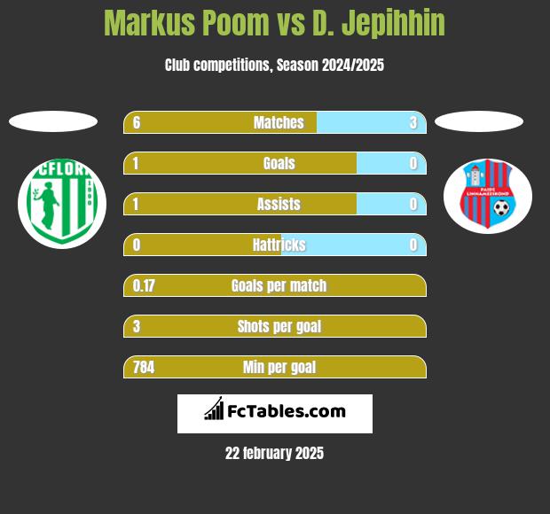 Markus Poom vs D. Jepihhin h2h player stats