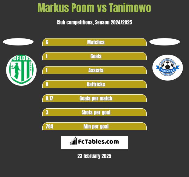 Markus Poom vs Tanimowo h2h player stats