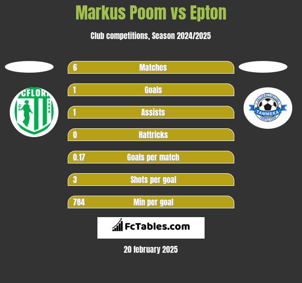 Markus Poom vs Epton h2h player stats