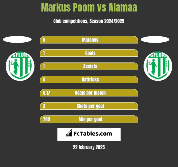 Markus Poom vs Alamaa h2h player stats